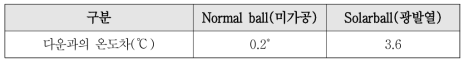 Ball-type 충전재의 광발열성 평가 결과