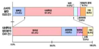 다운 점퍼의 소비자 상담분석 중 불만원인