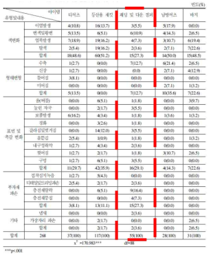 아웃도어 스포츠의류 아이템의 불만 유형