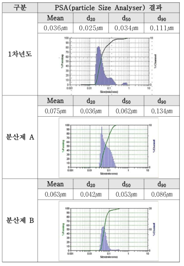 분산제 종류에 따른 광발열 가공제 입도 분석 결과