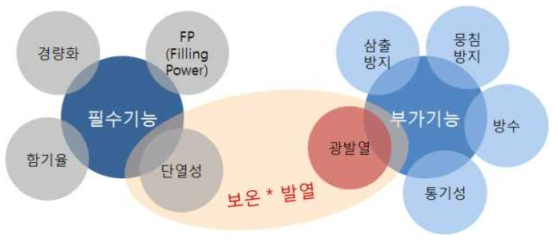 광발열 성능을 갖는 아웃도어 의류용 충전재의 요구성능