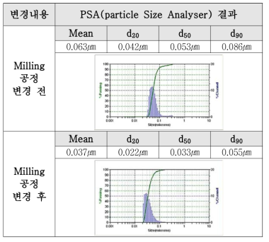 ZrO2 Beads 사이즈 변경에 따른 태양광 증폭 가공제 입도 분석 결과