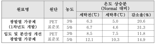 광발열 가공제의 세탁 전·후 광발열 특성