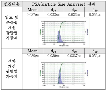 색차 개선 광발열 가공제 입도 분석 결과