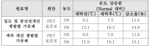 광발열 가공제의 세탁 전·후 광발열 특성