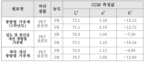 색차 개선 고농도 태양열 증폭 가공제 색차(CCM) 분석 결과