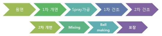 Ball-type 충전재 공정순서도