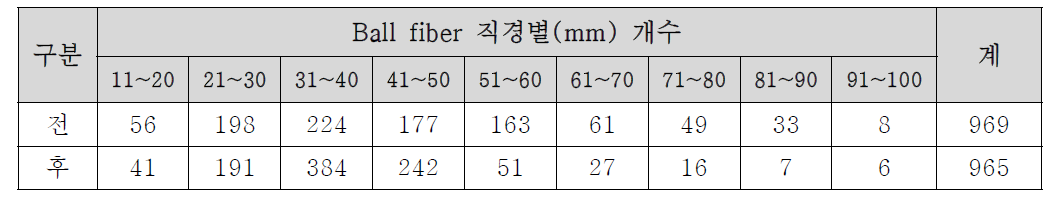 설비 변경 전·후 동일중량 당 Ball fiber 직경별 개수