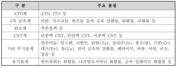 발열물질 분류표