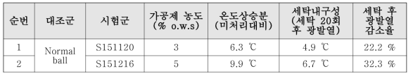 광발열 가공제 분사량에 따른 세탁 전·후 광발열 성능