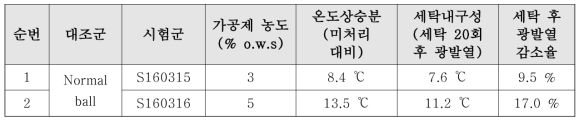 색차 및 광발열 개선 가공제 분사량에 따른 세탁 전·후 광발열 성능