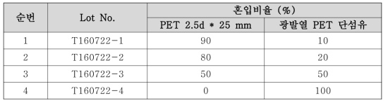 PET원면 및 광발열 PET 단섬유 혼입비율