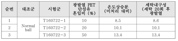 광발열 PET 단섬유 혼입 비율에 따른 세탁 전·후 광발열 성능