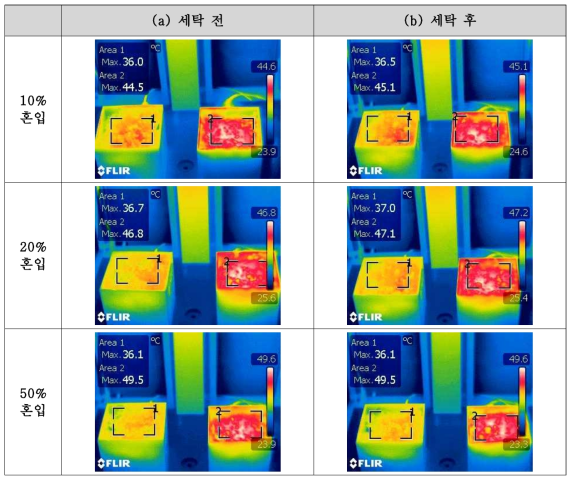 광발열 PET 단섬유 혼입비율 별 세탁 전·후 광조사 열화상 이미지