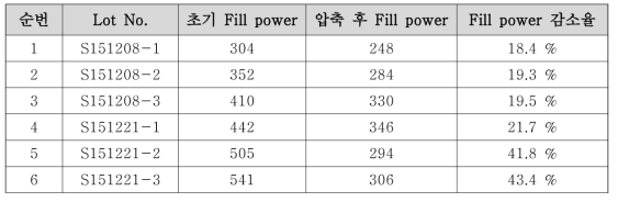 고온다습 환경(70℃, R.H. 95%) 압축 전·후 Fill power 변화