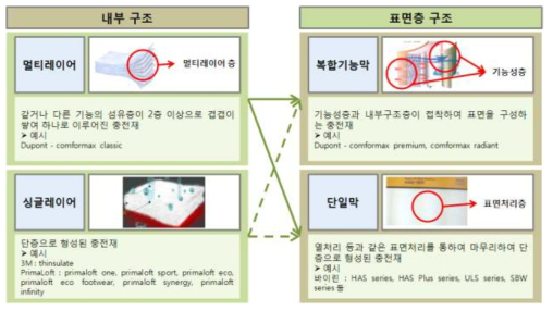 적층구조, 표면층 형태에 따른 충전제 형태