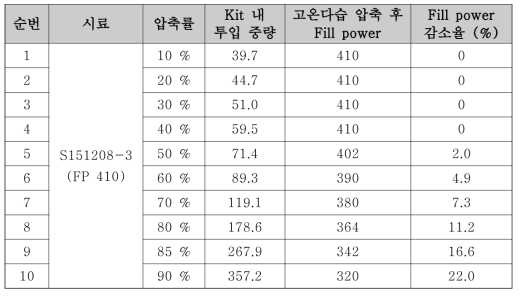 압축률에 따른 고온다습 환경 압축 전·후 Fill power