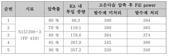 발수제 처리 전·후 고온다습환경 압축 Fill power