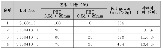 PET 0.5 denier 원면 혼입 비율별 경량성