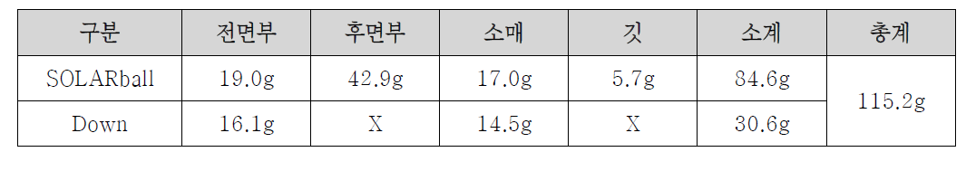 시료부위 별 주입량