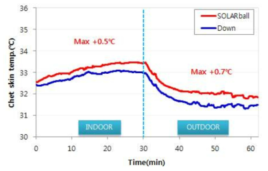 피부온도의 경시적 변화(Case 2)