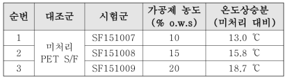 광발열 가공제 분사량에 따른 광발열 성능