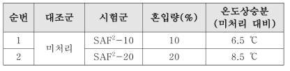 광발열 가공제 처리 단섬유 혼입량에 따른 광발열 성능