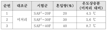 광발열 혼입 PET 단섬유 혼입량에 따른 광발열 성능