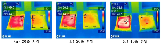 광발열 혼입 PET 단섬유 혼입량별 광조사 열화상 이미지