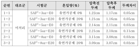 반발 탄성 유연 가공제 처리량에 따른 압축회복 성능