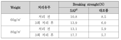 드라이클리닝 전․후 인장강도 비교