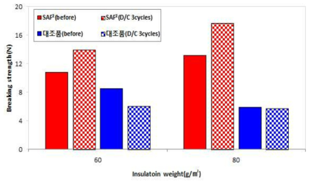 드라이클리닝 전․후 인장강도 비교