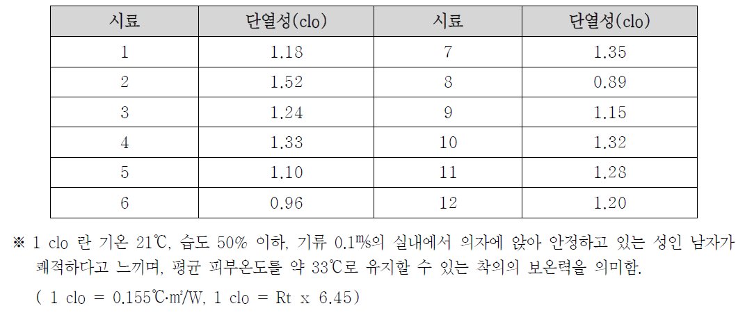 Nude manikin 단열성 측정 결과(clo)