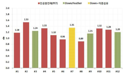 충전재 유형별 단열성 측정 결과