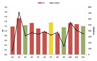 충전재 유형/중량에 따른 단열성 측정 결과 비교