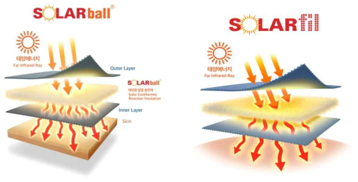 SOLARball 및 SOLARfil 브랜드