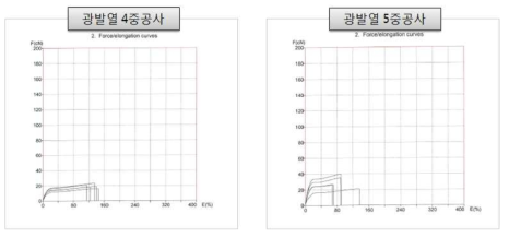 광발열 PP 4중공/5중공사의 강신도