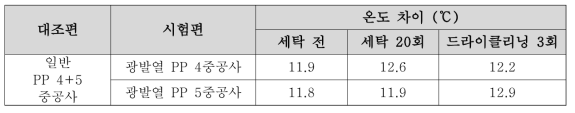 광발열 다중 중공 필라멘트 편물의 광발열 성능 평가