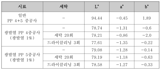 광발열 다중 중공 필라멘트 편물의 색차 평가(D65 광원)