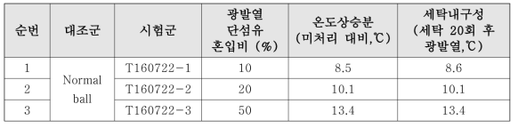 광발열 PET 단섬유 혼입 Ball-type 충전재의 광발열 성능 평가 결과