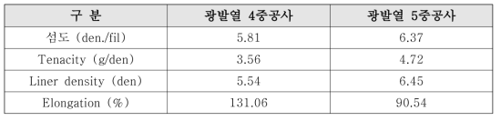 광발열 다중 중공 필라멘트사의 물성 (자체 측정)