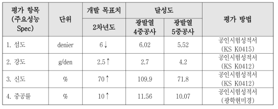 2차년도 개발 광발열 다중 중공 필라멘트사의 물성 측정 결과(공인시험기관 측정)