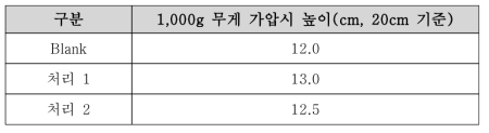 반발탄성 가공 후 압축회복성 간이 테스트 결과