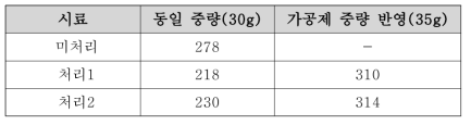 2차 Fill power 재테스트 결과