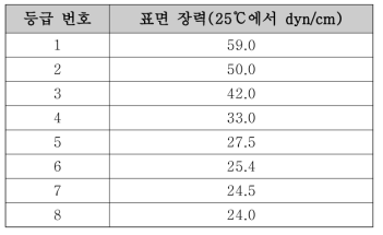 KS K ISO 232 표준 시험 용액