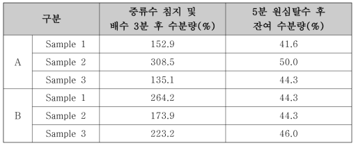 흡수 용량 및 원심 탈수 후 잔여 수분량