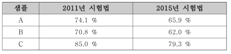 시험법 개정에 따른 보온성 측정값 변화