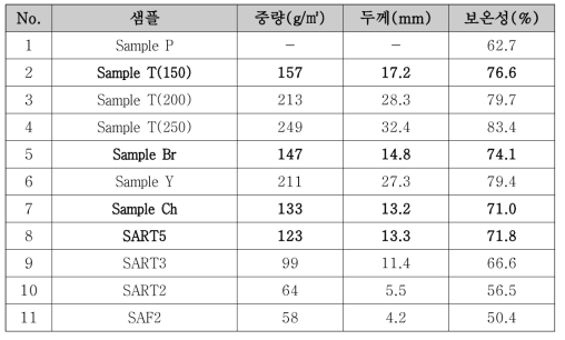 Web-type 충전재 샘플별 중량, 두께 및 보온성