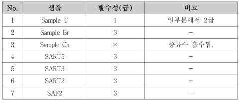 Web-type 충전재 샘플별 발수성