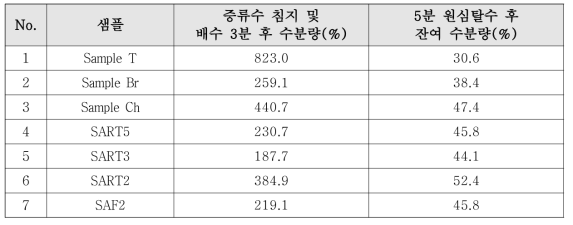 Web-type 충전재 샘플별 흡수 용량 및 원심탈수 후 잔여 수분량